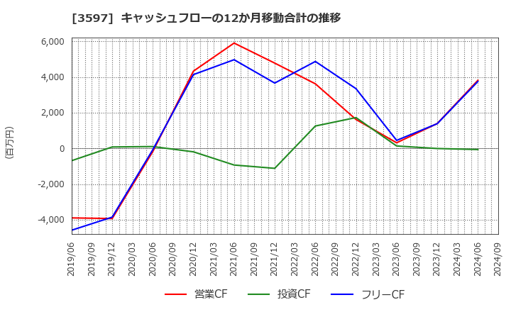 3597 (株)自重堂: キャッシュフローの12か月移動合計の推移