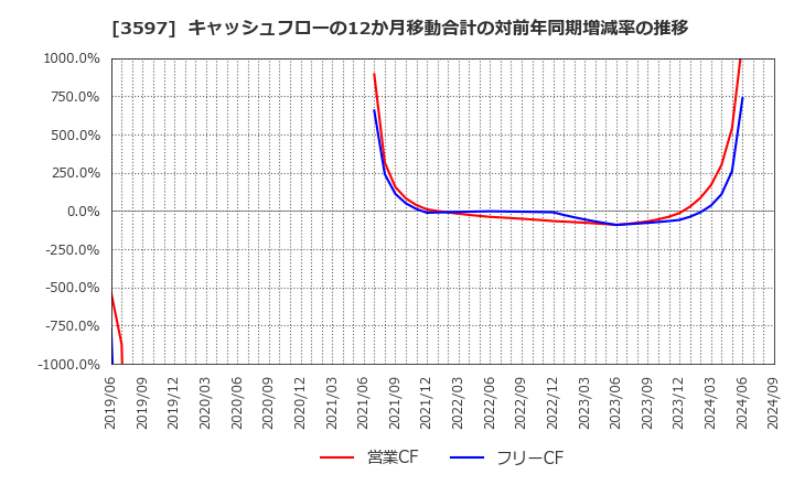 3597 (株)自重堂: キャッシュフローの12か月移動合計の対前年同期増減率の推移