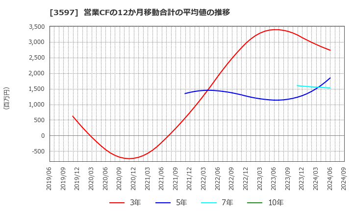 3597 (株)自重堂: 営業CFの12か月移動合計の平均値の推移