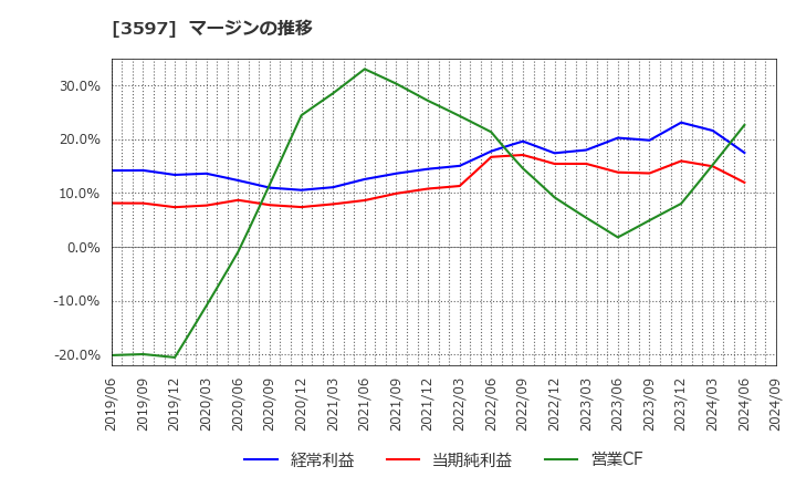 3597 (株)自重堂: マージンの推移