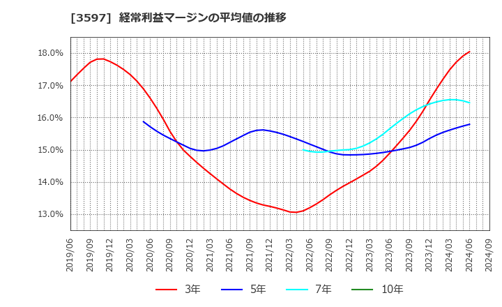 3597 (株)自重堂: 経常利益マージンの平均値の推移