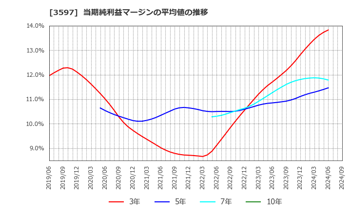 3597 (株)自重堂: 当期純利益マージンの平均値の推移