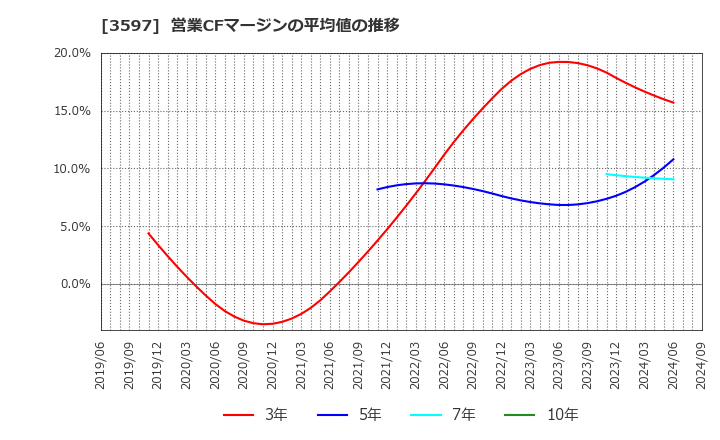 3597 (株)自重堂: 営業CFマージンの平均値の推移