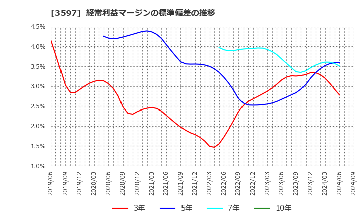 3597 (株)自重堂: 経常利益マージンの標準偏差の推移