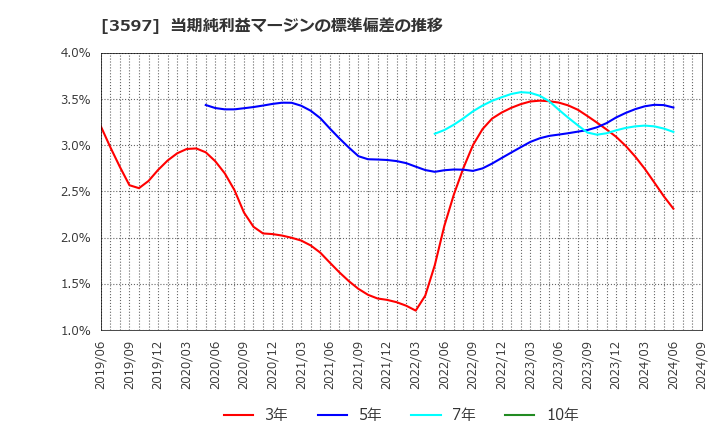 3597 (株)自重堂: 当期純利益マージンの標準偏差の推移