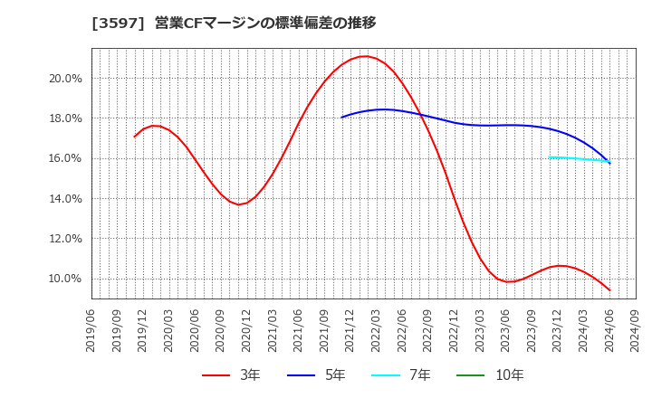 3597 (株)自重堂: 営業CFマージンの標準偏差の推移