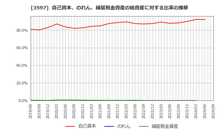 3597 (株)自重堂: 自己資本、のれん、繰延税金資産の総資産に対する比率の推移