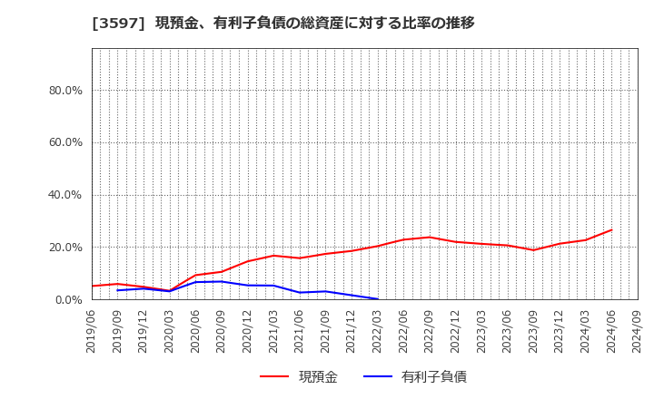 3597 (株)自重堂: 現預金、有利子負債の総資産に対する比率の推移