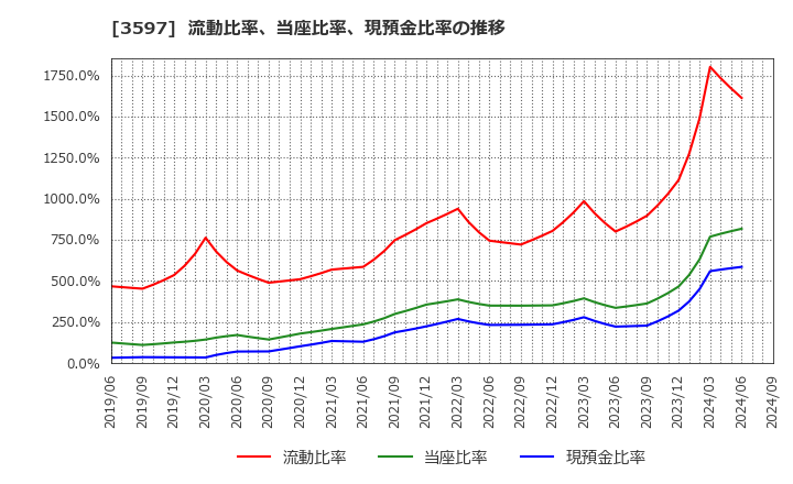 3597 (株)自重堂: 流動比率、当座比率、現預金比率の推移