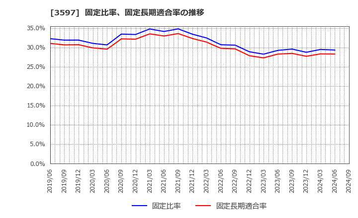 3597 (株)自重堂: 固定比率、固定長期適合率の推移