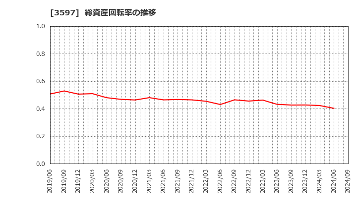 3597 (株)自重堂: 総資産回転率の推移