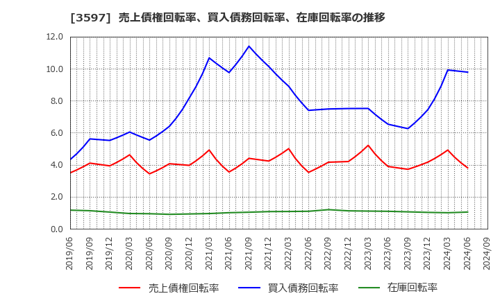 3597 (株)自重堂: 売上債権回転率、買入債務回転率、在庫回転率の推移