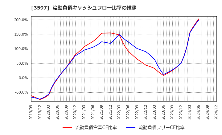 3597 (株)自重堂: 流動負債キャッシュフロー比率の推移