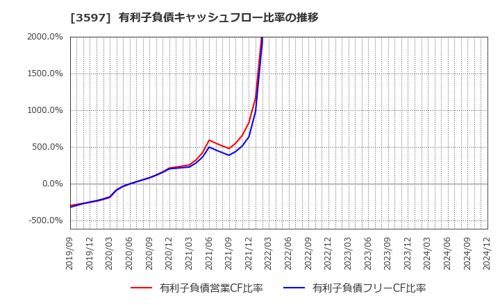 3597 (株)自重堂: 有利子負債キャッシュフロー比率の推移