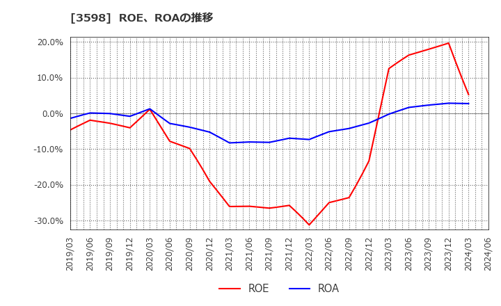 3598 山喜(株): ROE、ROAの推移
