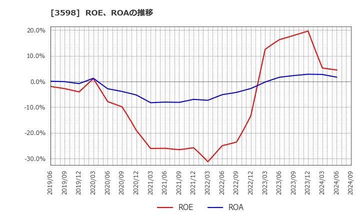 3598 山喜(株): ROE、ROAの推移