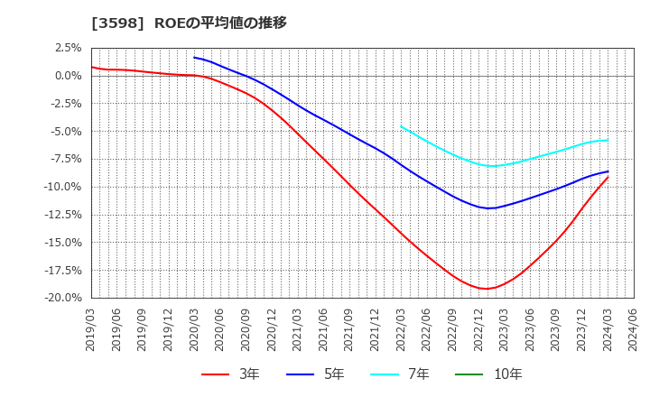 3598 山喜(株): ROEの平均値の推移