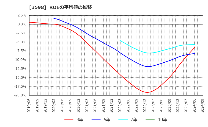 3598 山喜(株): ROEの平均値の推移