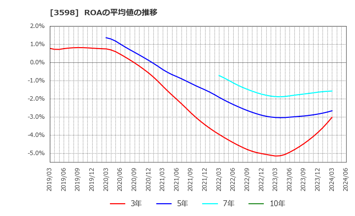 3598 山喜(株): ROAの平均値の推移
