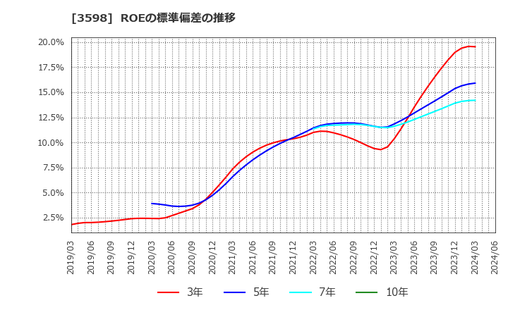 3598 山喜(株): ROEの標準偏差の推移