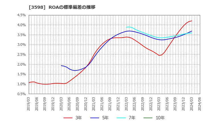 3598 山喜(株): ROAの標準偏差の推移
