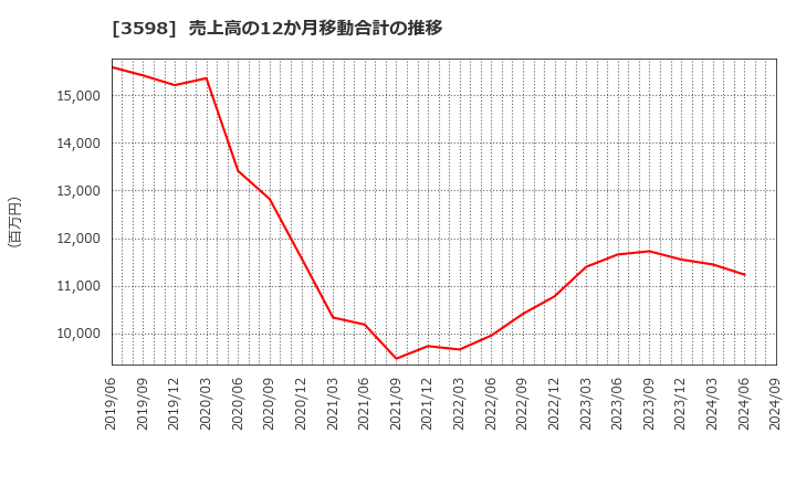 3598 山喜(株): 売上高の12か月移動合計の推移