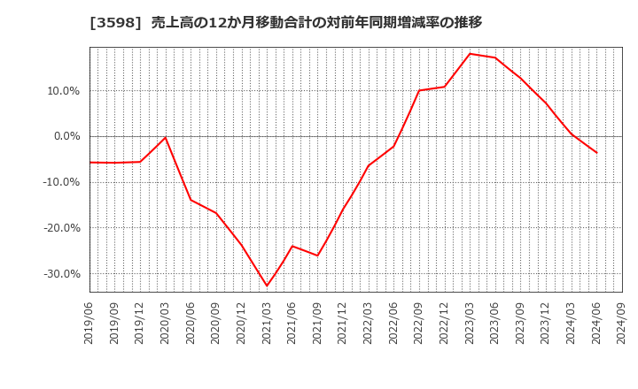 3598 山喜(株): 売上高の12か月移動合計の対前年同期増減率の推移