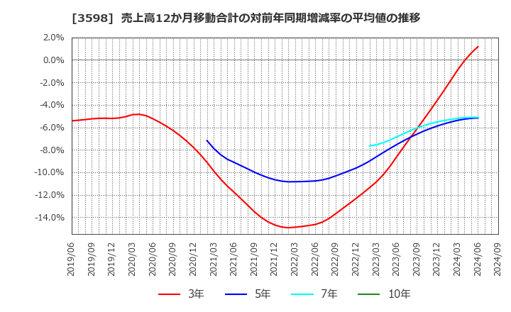 3598 山喜(株): 売上高12か月移動合計の対前年同期増減率の平均値の推移