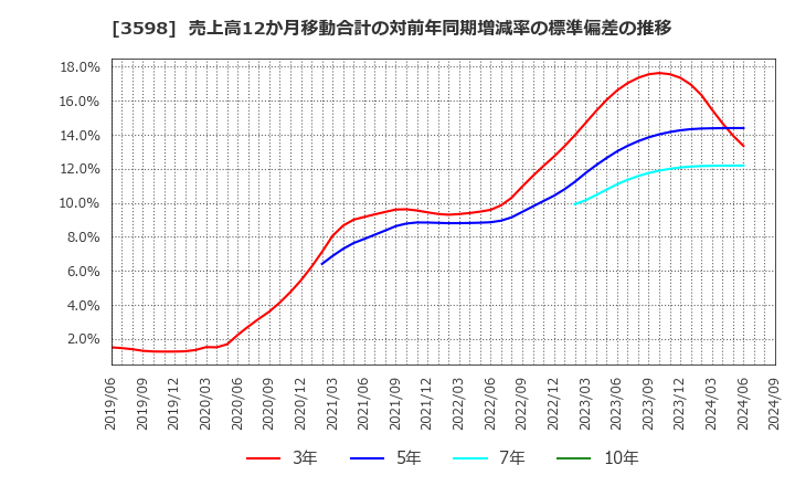 3598 山喜(株): 売上高12か月移動合計の対前年同期増減率の標準偏差の推移