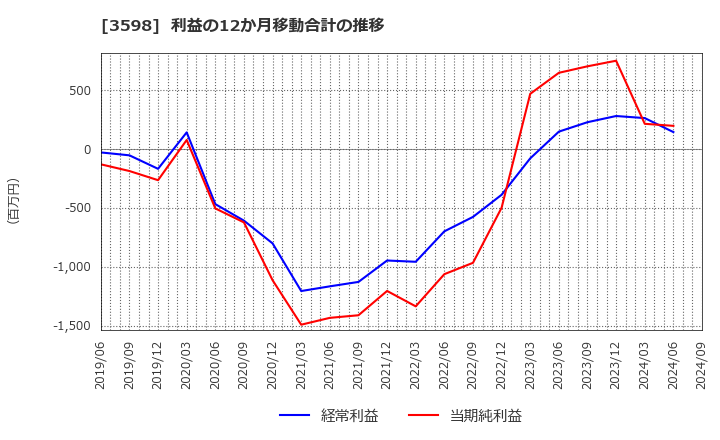 3598 山喜(株): 利益の12か月移動合計の推移