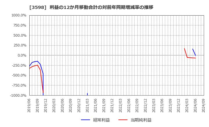 3598 山喜(株): 利益の12か月移動合計の対前年同期増減率の推移