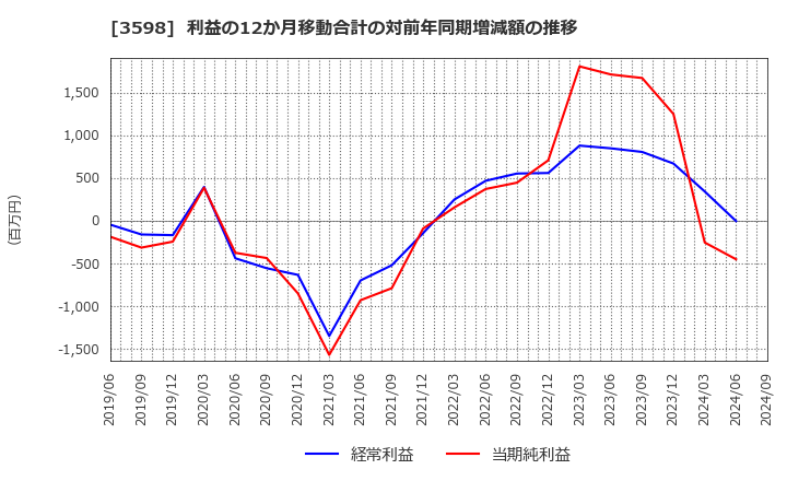 3598 山喜(株): 利益の12か月移動合計の対前年同期増減額の推移