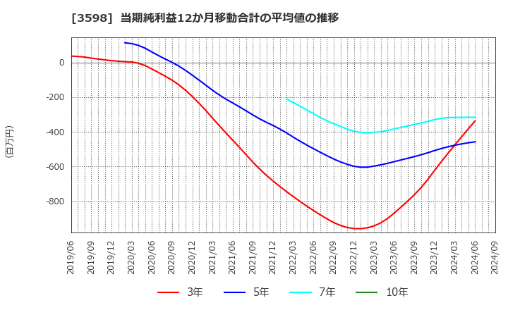 3598 山喜(株): 当期純利益12か月移動合計の平均値の推移