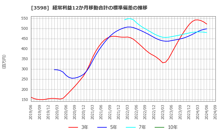 3598 山喜(株): 経常利益12か月移動合計の標準偏差の推移