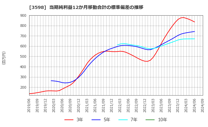 3598 山喜(株): 当期純利益12か月移動合計の標準偏差の推移