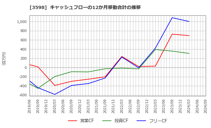 3598 山喜(株): キャッシュフローの12か月移動合計の推移