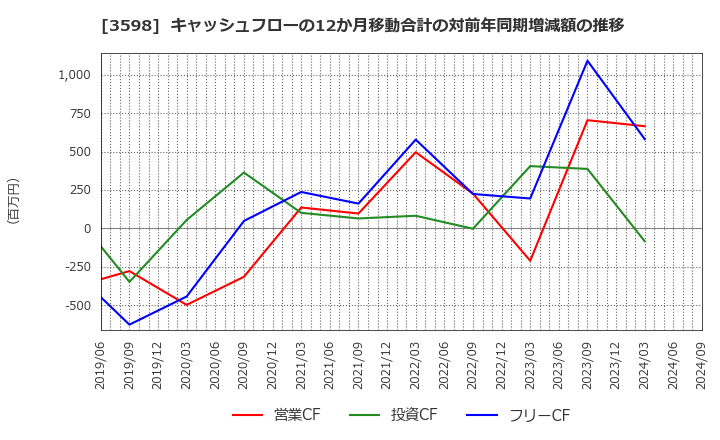 3598 山喜(株): キャッシュフローの12か月移動合計の対前年同期増減額の推移