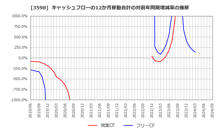 3598 山喜(株): キャッシュフローの12か月移動合計の対前年同期増減率の推移