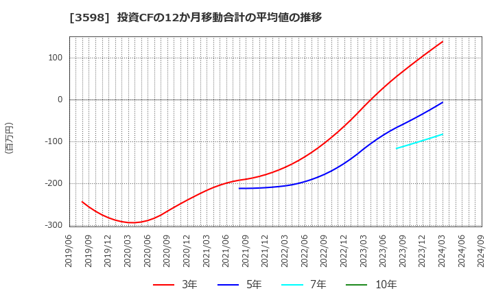 3598 山喜(株): 投資CFの12か月移動合計の平均値の推移