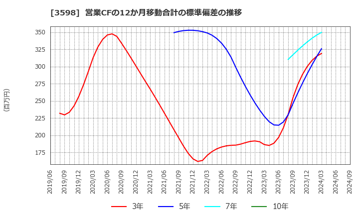 3598 山喜(株): 営業CFの12か月移動合計の標準偏差の推移