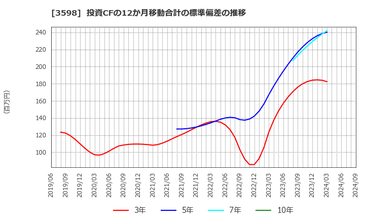 3598 山喜(株): 投資CFの12か月移動合計の標準偏差の推移