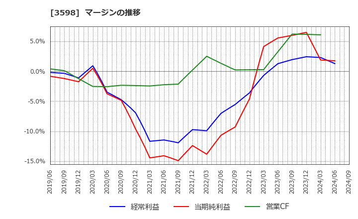 3598 山喜(株): マージンの推移