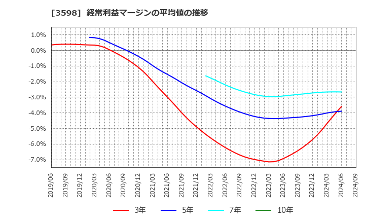 3598 山喜(株): 経常利益マージンの平均値の推移