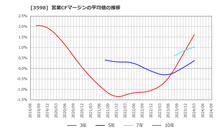 3598 山喜(株): 営業CFマージンの平均値の推移