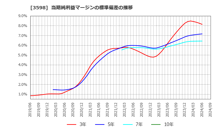 3598 山喜(株): 当期純利益マージンの標準偏差の推移