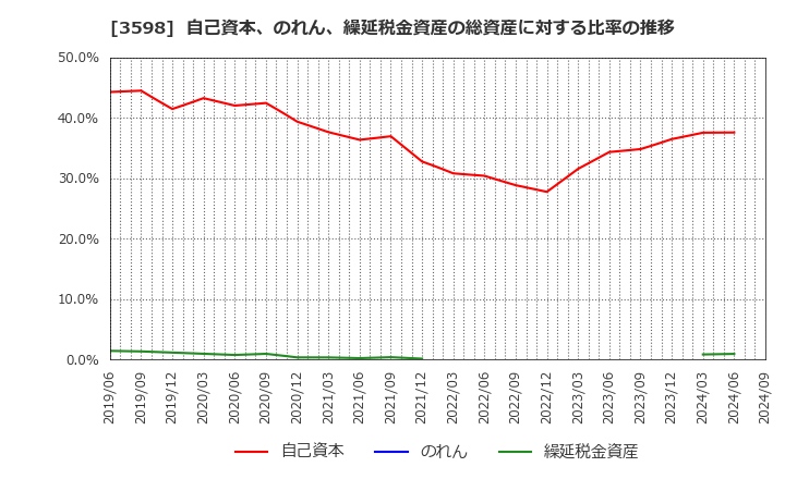 3598 山喜(株): 自己資本、のれん、繰延税金資産の総資産に対する比率の推移