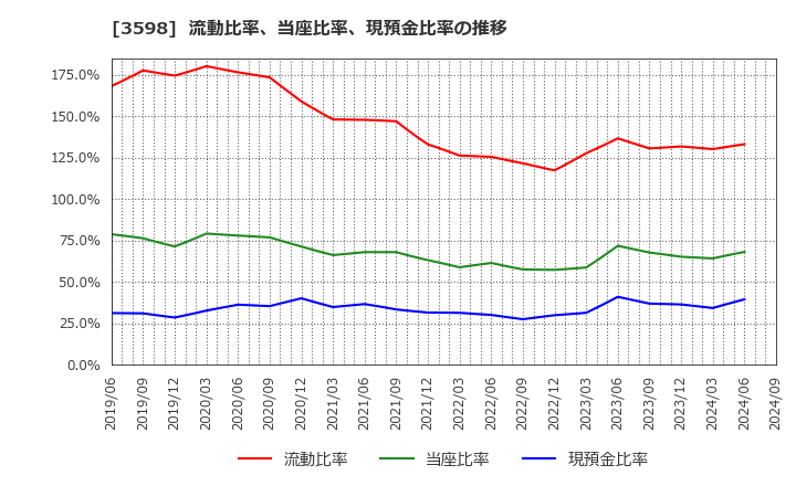 3598 山喜(株): 流動比率、当座比率、現預金比率の推移