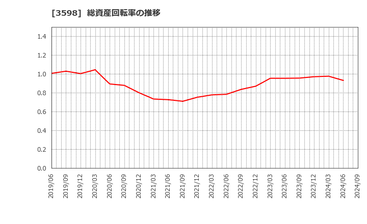 3598 山喜(株): 総資産回転率の推移