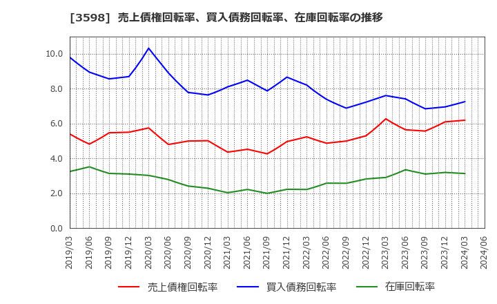 3598 山喜(株): 売上債権回転率、買入債務回転率、在庫回転率の推移