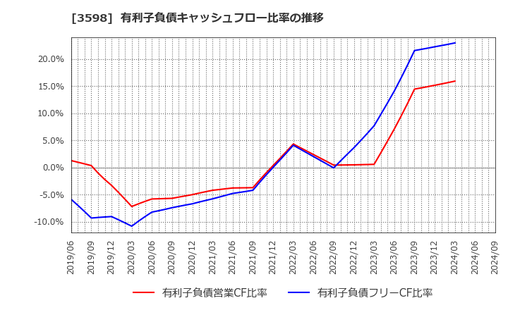 3598 山喜(株): 有利子負債キャッシュフロー比率の推移